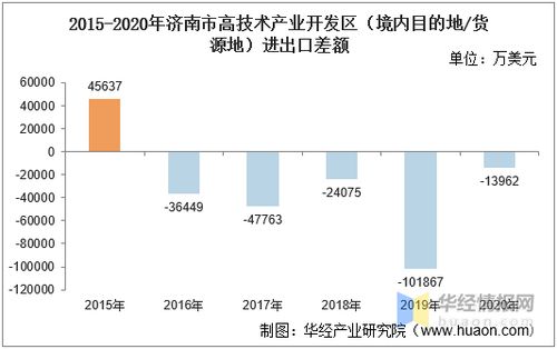 2015 2020年濟南市高技術產業(yè)開發(fā)區(qū)進出口總額及進出口差額統(tǒng)計分析