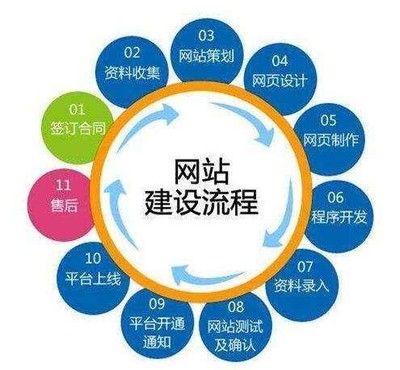 濟南企業網站定制開發的具體流程